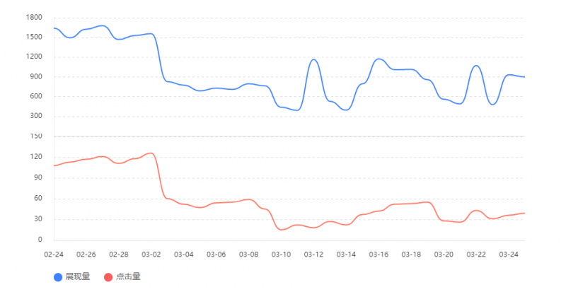 seo搜索引擎優(yōu)化網(wǎng)站關鍵詞展現(xiàn)量和點擊量